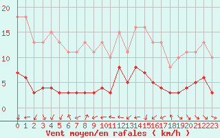Courbe de la force du vent pour Le Luc (83)
