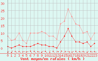 Courbe de la force du vent pour Eygliers (05)