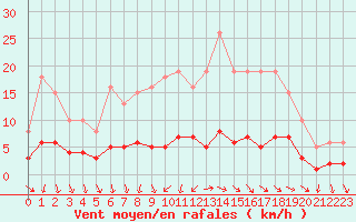Courbe de la force du vent pour Combs-la-Ville (77)