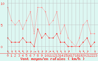 Courbe de la force du vent pour Fains-Veel (55)