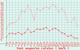 Courbe de la force du vent pour Marseille - Saint-Loup (13)