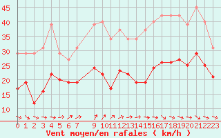 Courbe de la force du vent pour Bonnecombe - Les Salces (48)