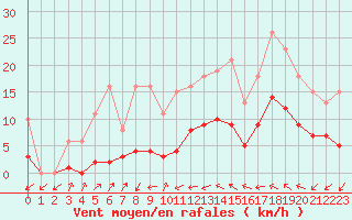 Courbe de la force du vent pour Saint-Nazaire-d