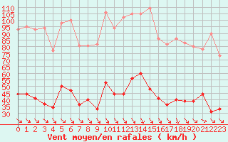 Courbe de la force du vent pour Leucate (11)