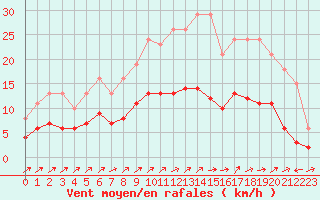 Courbe de la force du vent pour Estres-la-Campagne (14)