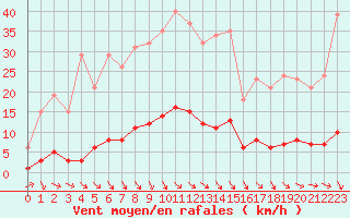 Courbe de la force du vent pour Roujan (34)