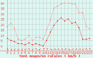 Courbe de la force du vent pour Eygliers (05)