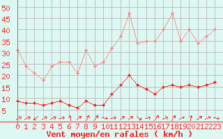 Courbe de la force du vent pour Vanclans (25)