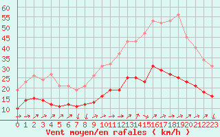 Courbe de la force du vent pour Saint-Nazaire-d
