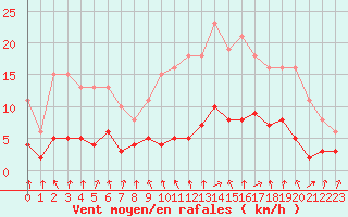 Courbe de la force du vent pour Lans-en-Vercors - Les Allires (38)