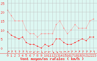 Courbe de la force du vent pour Amiens - Dury (80)