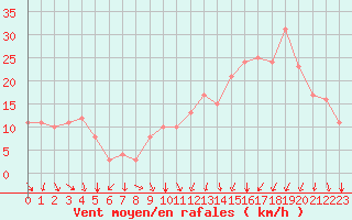 Courbe de la force du vent pour Rochegude (26)