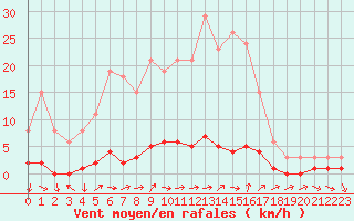 Courbe de la force du vent pour Connerr (72)