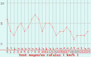 Courbe de la force du vent pour Rochegude (26)