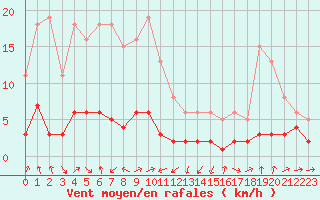 Courbe de la force du vent pour Engins (38)