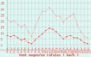 Courbe de la force du vent pour Muirancourt (60)