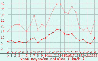 Courbe de la force du vent pour Le Luc (83)