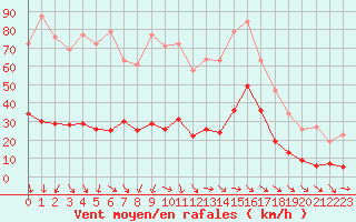 Courbe de la force du vent pour Xert / Chert (Esp)