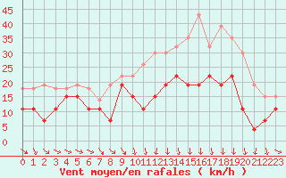 Courbe de la force du vent pour Troyes (10)