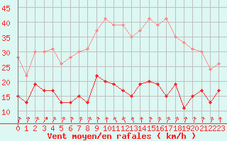 Courbe de la force du vent pour Ploumanac