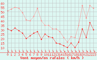 Courbe de la force du vent pour Orange (84)