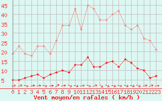 Courbe de la force du vent pour Douzens (11)