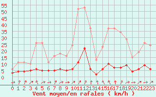 Courbe de la force du vent pour Engins (38)