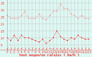 Courbe de la force du vent pour Ploeren (56)