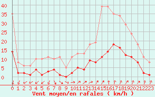 Courbe de la force du vent pour Saint-Michel-Mont-Mercure (85)