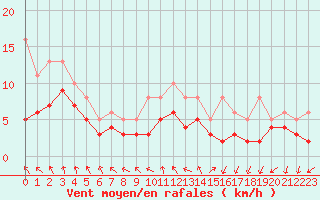 Courbe de la force du vent pour Izegem (Be)