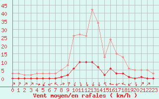 Courbe de la force du vent pour Gjilan (Kosovo)