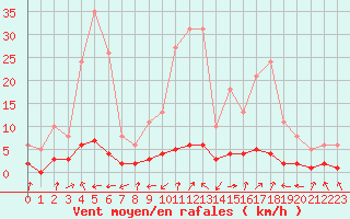 Courbe de la force du vent pour Saint-Laurent-du-Pont (38)