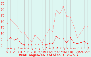 Courbe de la force du vent pour Connerr (72)