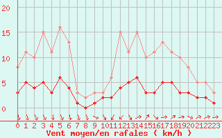 Courbe de la force du vent pour Sandillon (45)