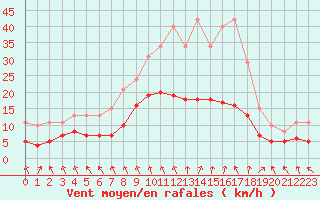 Courbe de la force du vent pour Monts-sur-Guesnes (86)