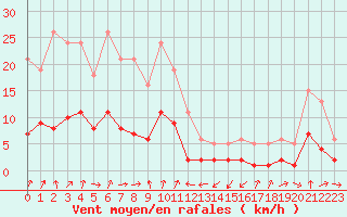 Courbe de la force du vent pour Engins (38)