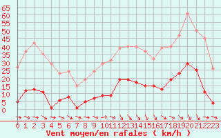 Courbe de la force du vent pour Roujan (34)