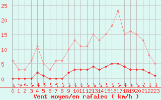 Courbe de la force du vent pour Charleville-Mzires / Mohon (08)