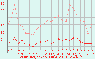 Courbe de la force du vent pour Saint-Cyprien (66)