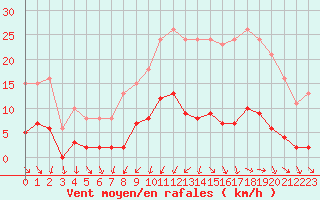 Courbe de la force du vent pour Miribel-les-Echelles (38)