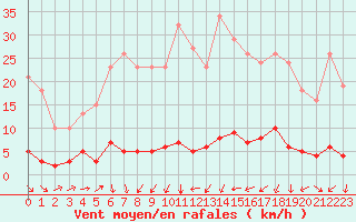 Courbe de la force du vent pour Trgueux (22)