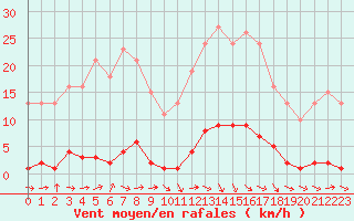 Courbe de la force du vent pour Le Mesnil-Esnard (76)