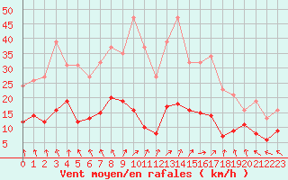 Courbe de la force du vent pour Sorcy-Bauthmont (08)