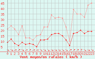 Courbe de la force du vent pour Montredon des Corbires (11)