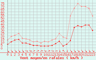 Courbe de la force du vent pour Cabestany (66)