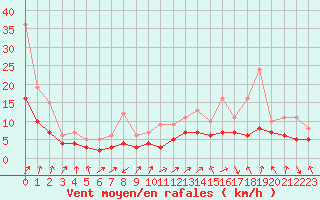 Courbe de la force du vent pour Recoules de Fumas (48)