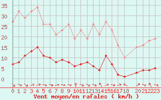 Courbe de la force du vent pour Sermange-Erzange (57)