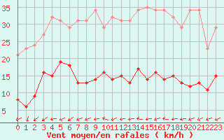 Courbe de la force du vent pour Saint-Michel-Mont-Mercure (85)