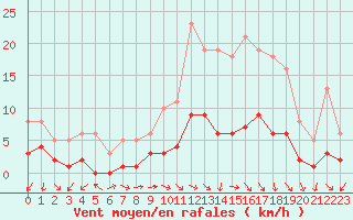 Courbe de la force du vent pour Herhet (Be)