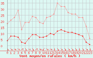 Courbe de la force du vent pour Puissalicon (34)